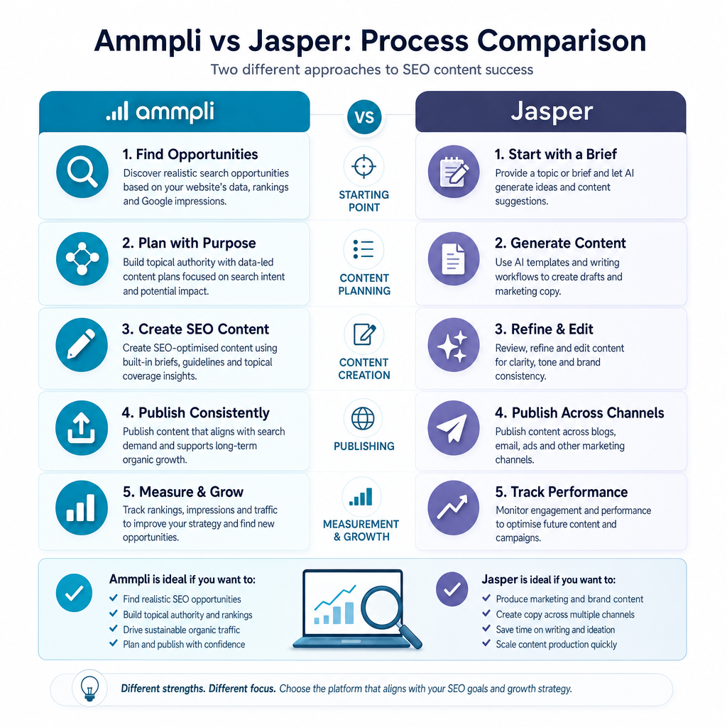 Ammpli vs Jasper: process comparison